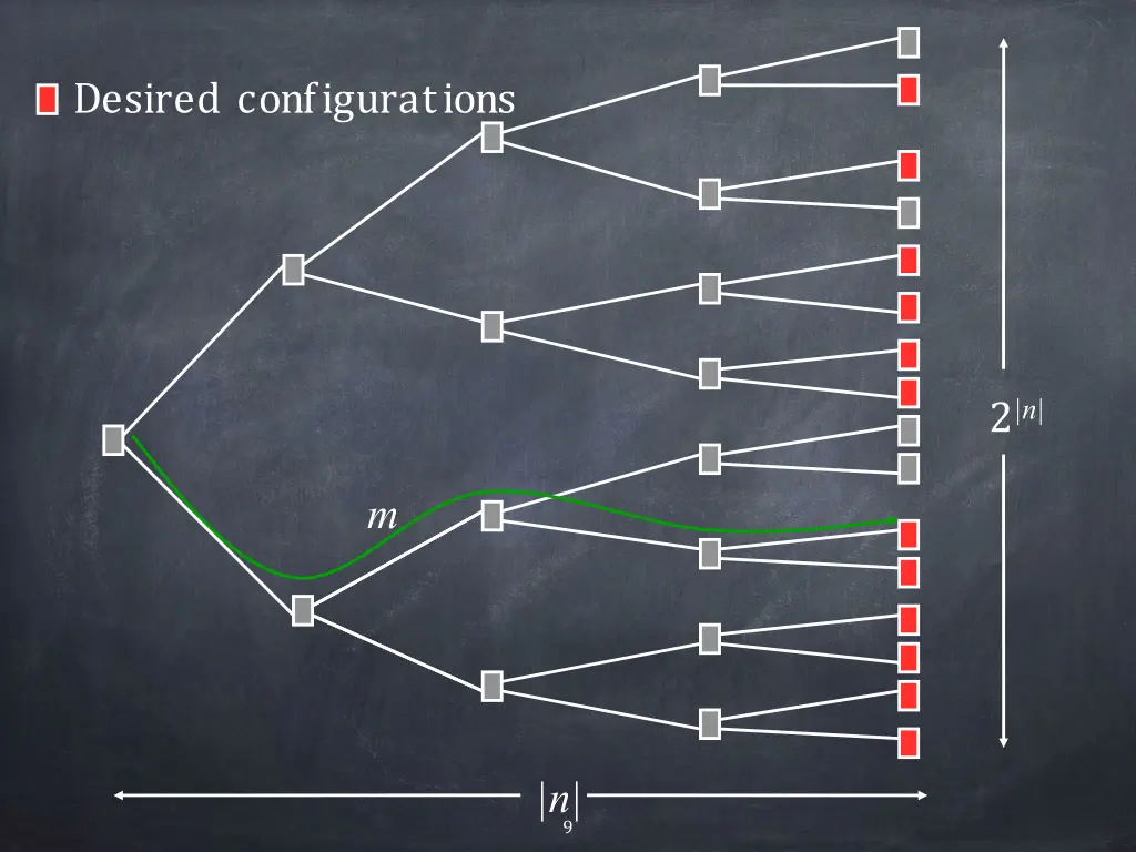 desired configurations