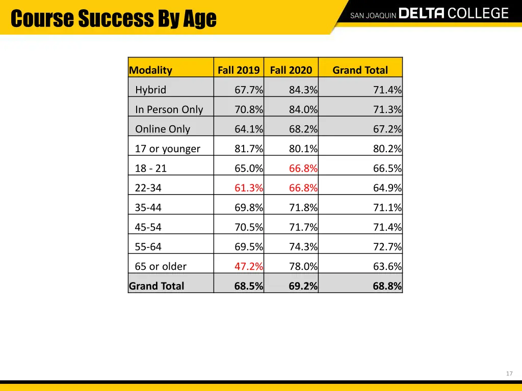 course success by age