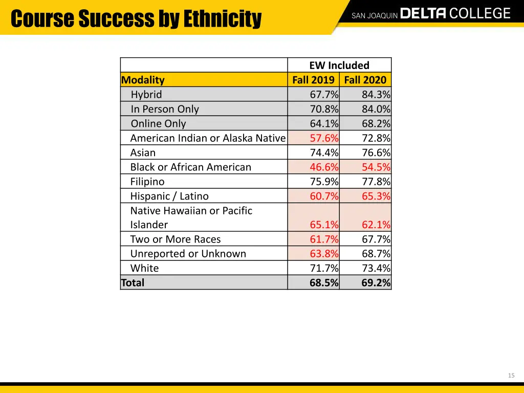 course success by ethnicity