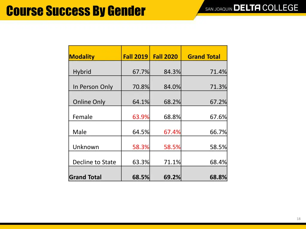 course success by gender