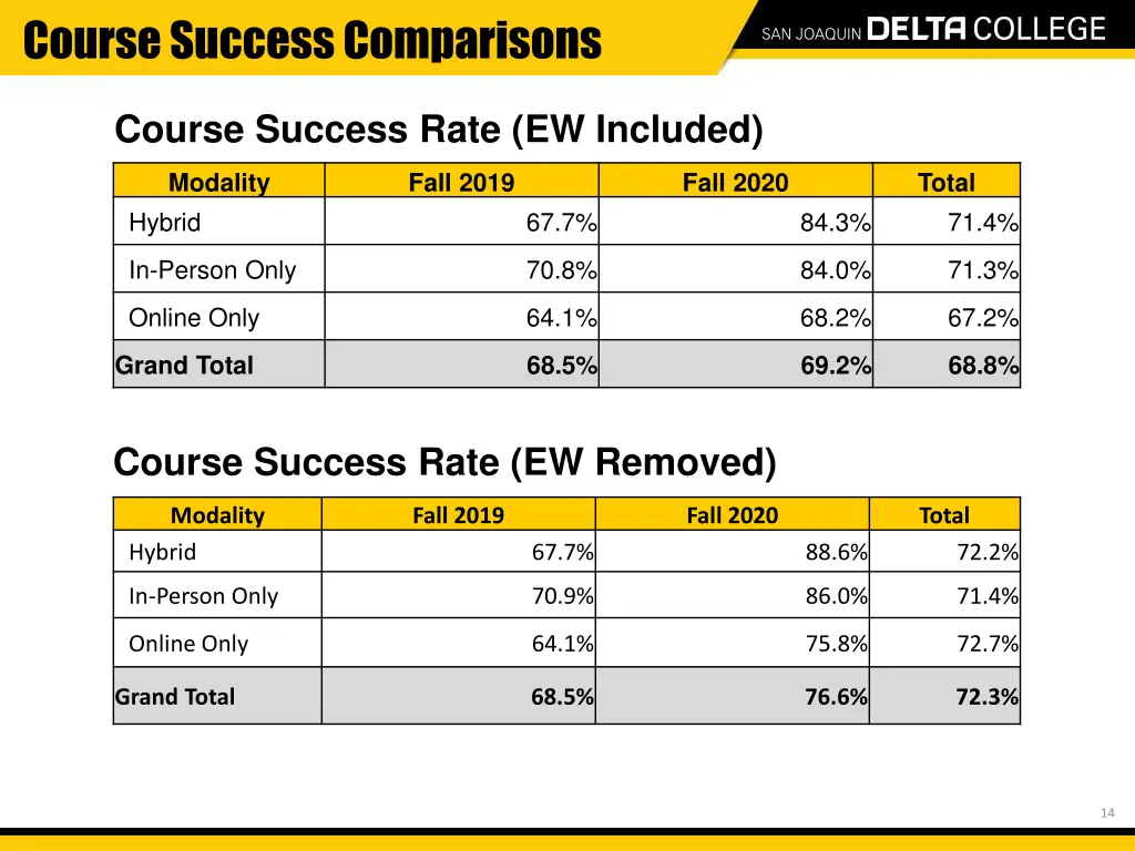 course success comparisons