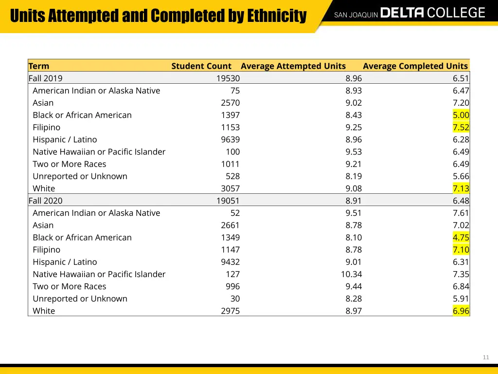 units attempted and completed by ethnicity