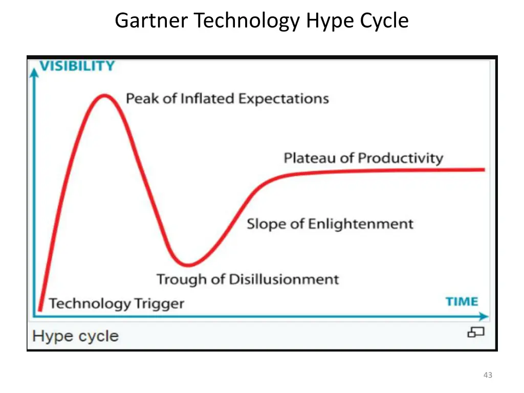 gartner technology hype cycle