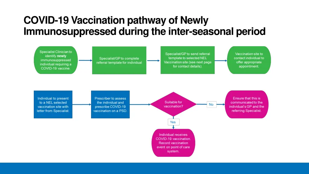 covid 19 vaccination pathway of newly