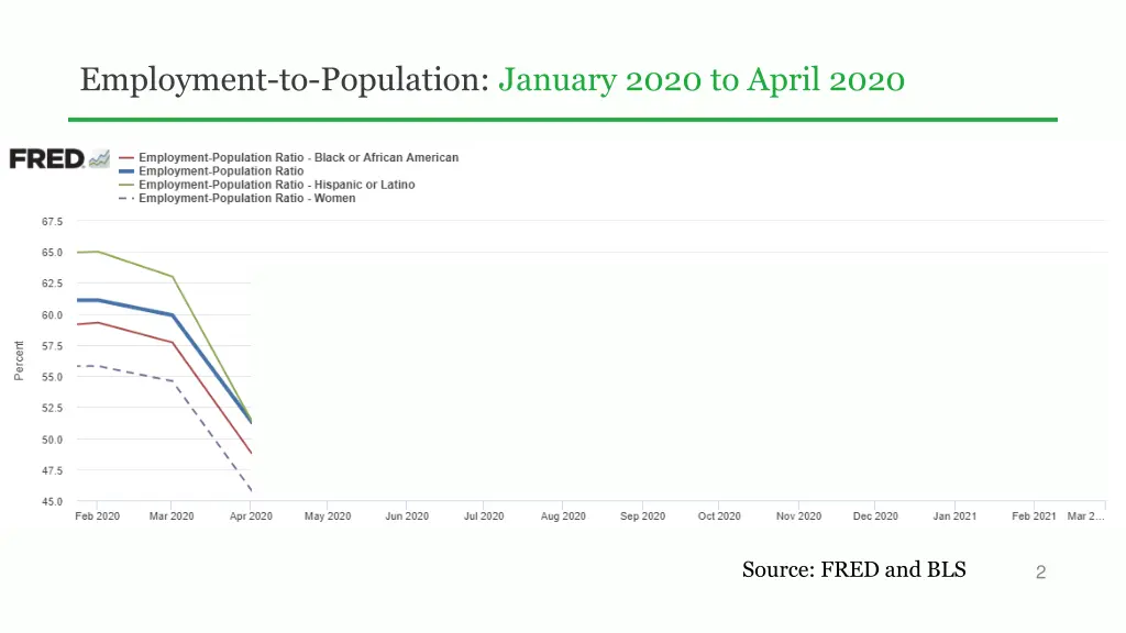 employment to population january 2020 to april