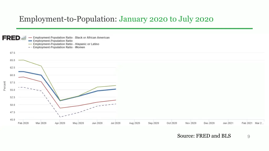 employment to population january 2020 to july 2020