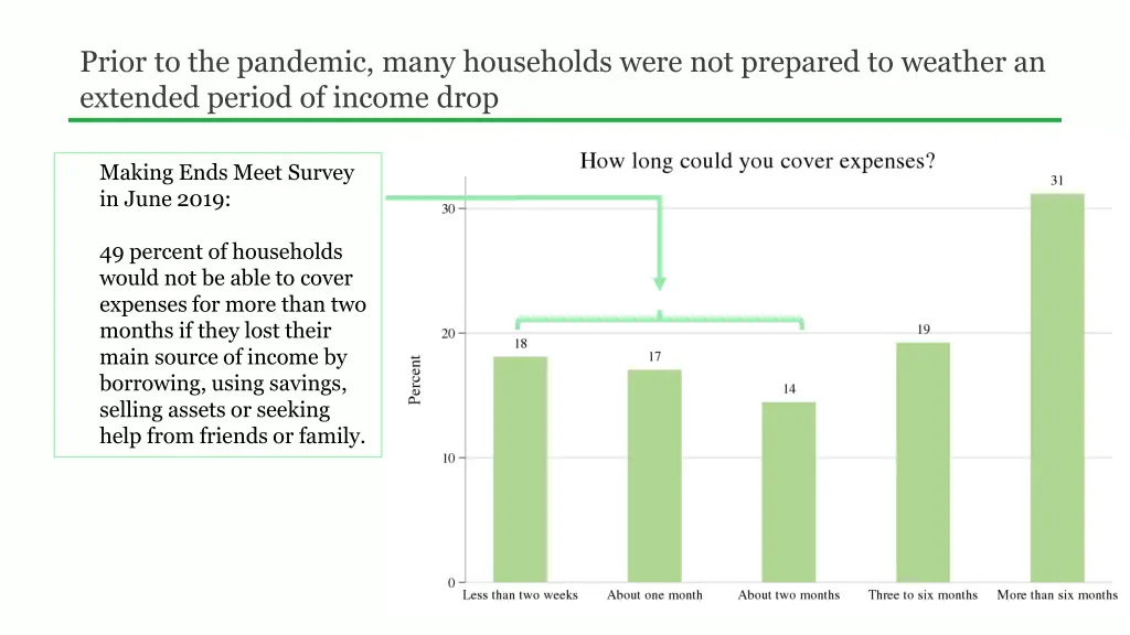 prior to the pandemic many households were