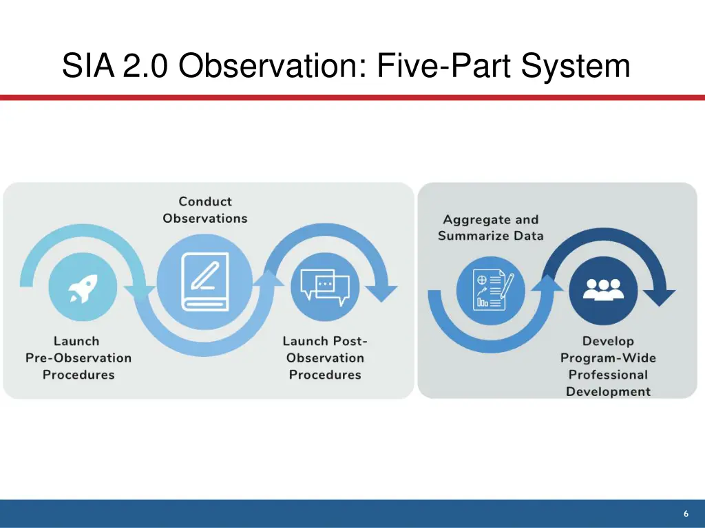 sia 2 0 observation five part system