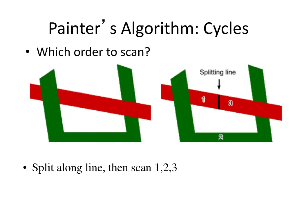 painter s algorithm cycles which order to scan