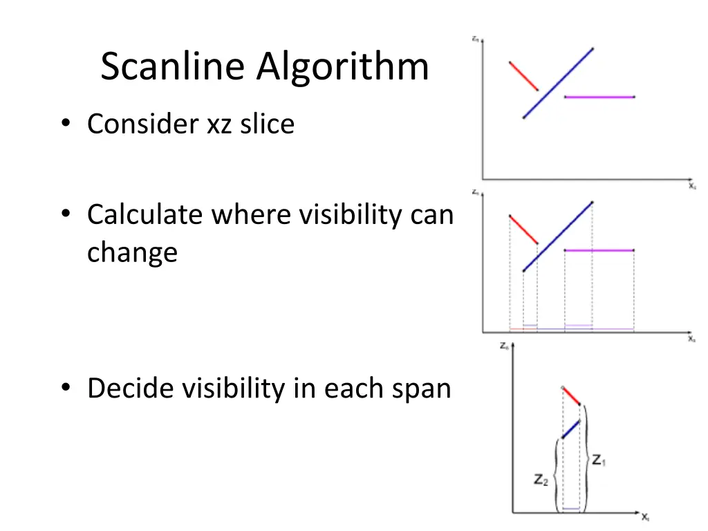 scanline algorithm consider xz slice