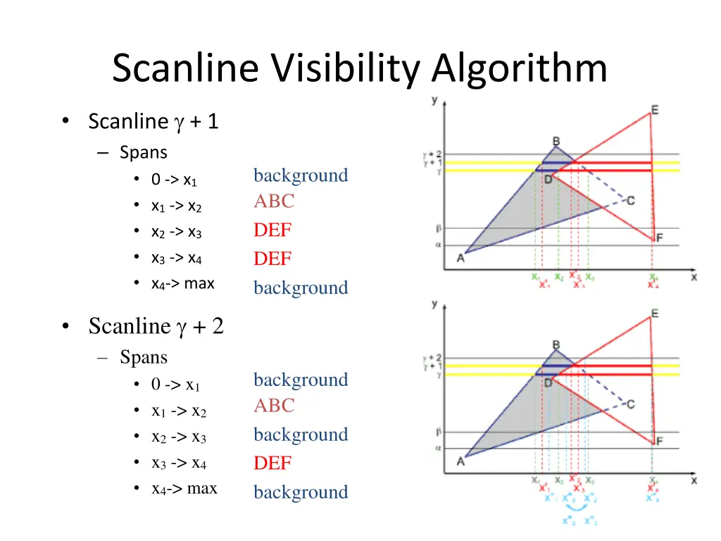 scanline visibility algorithm scanline 1 spans