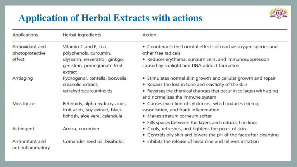application of herbal extracts with actions