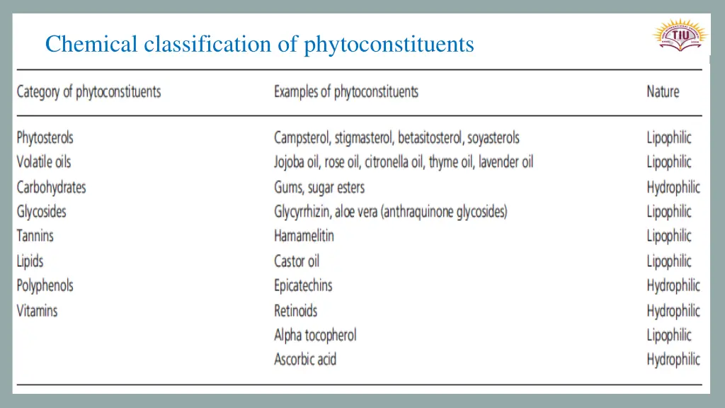 chemical classification of phytoconstituents