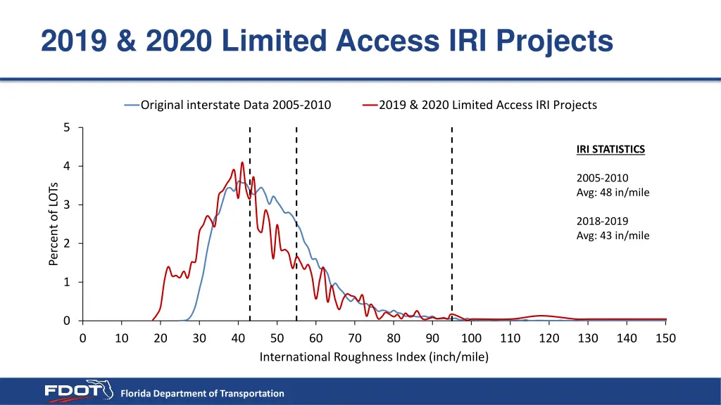 2019 2020 limited access iri projects