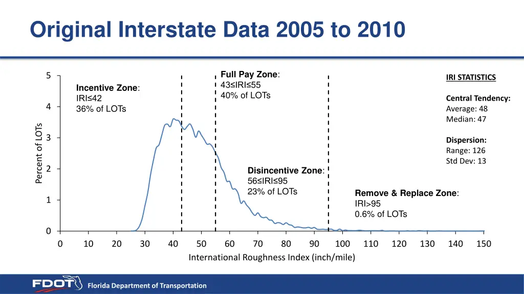 original interstate data 2005 to 2010