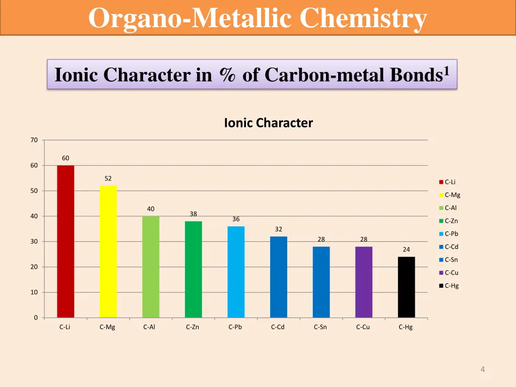 organo metallic chemistry 2