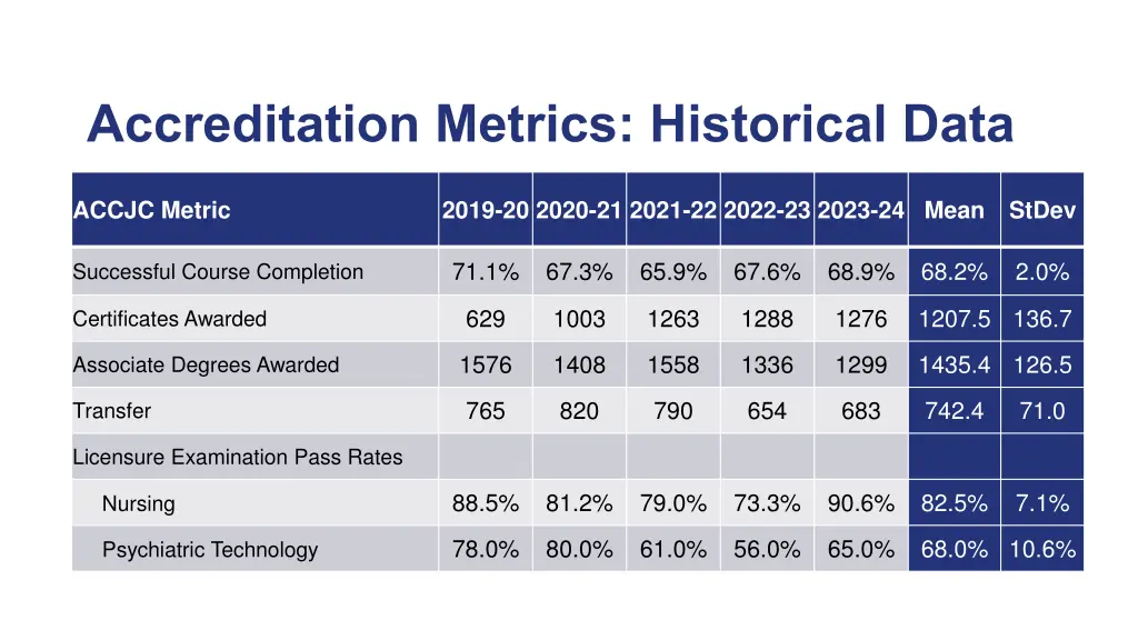 accreditation metrics historical data 1
