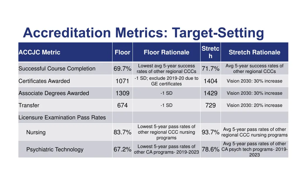 accreditation metrics target setting