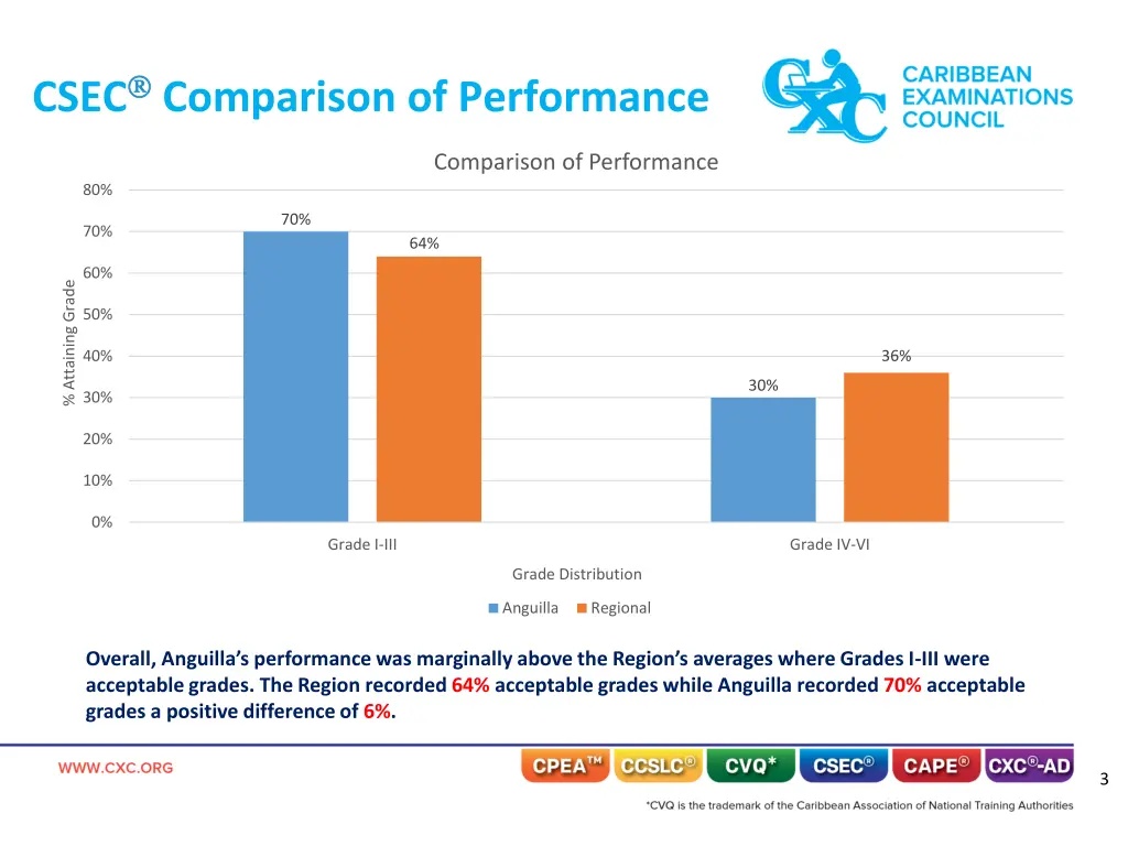 csec comparison of performance