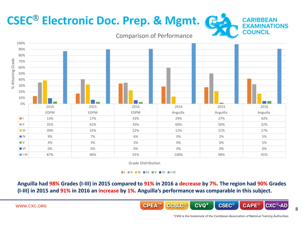 csec electronic doc prep mgmt