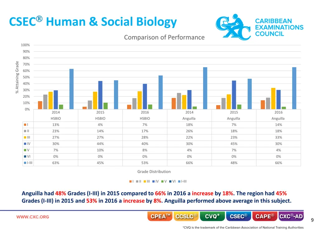 csec human social biology