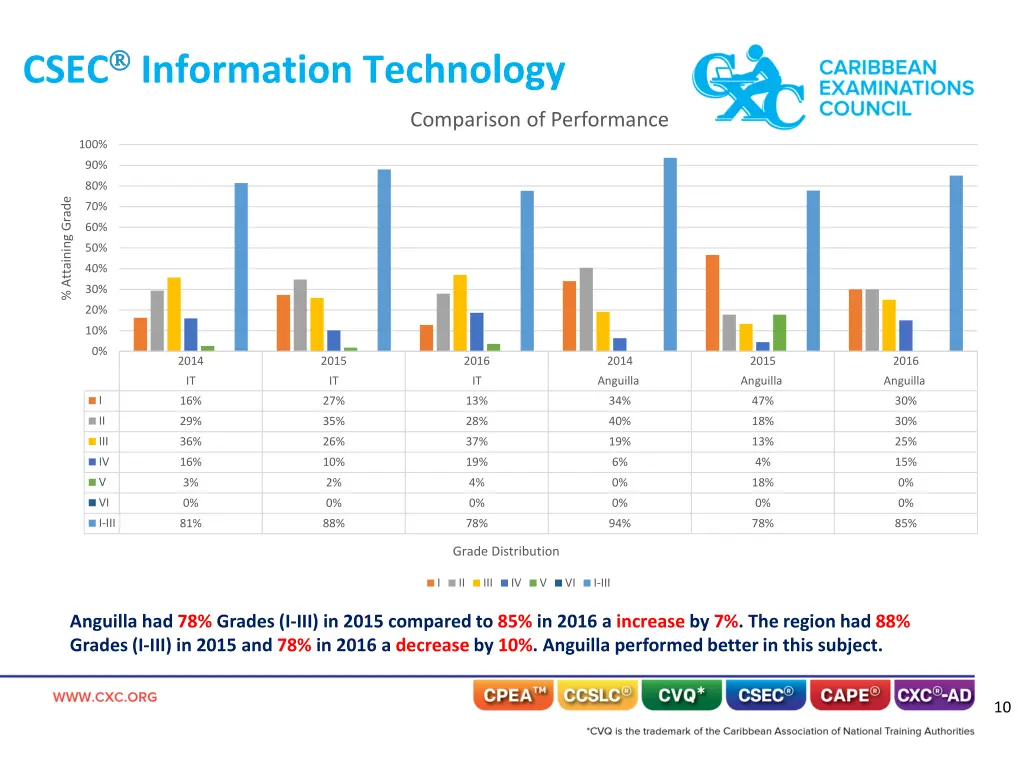 csec information technology