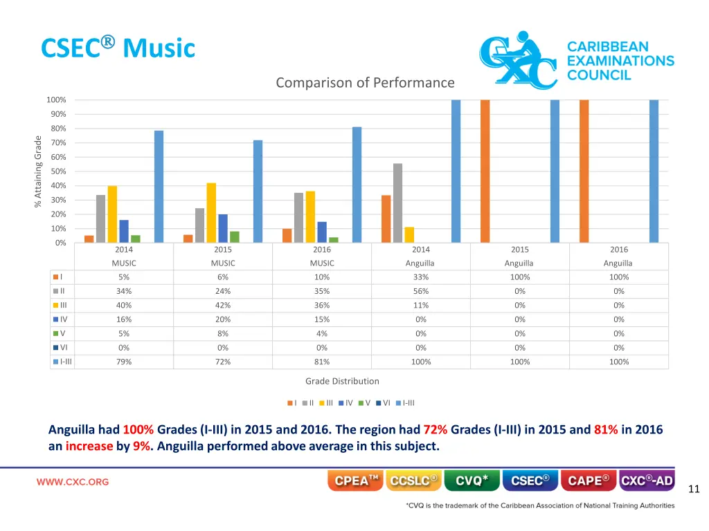 csec music