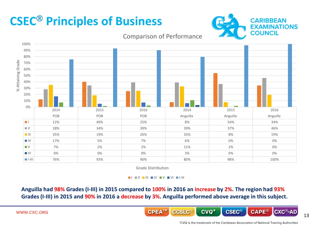 csec principles of business
