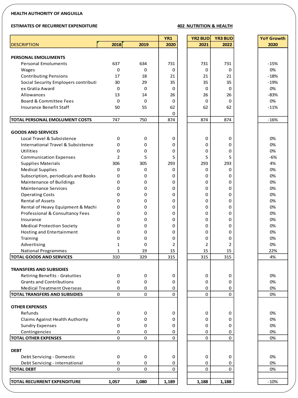 health authority of anguilla 15