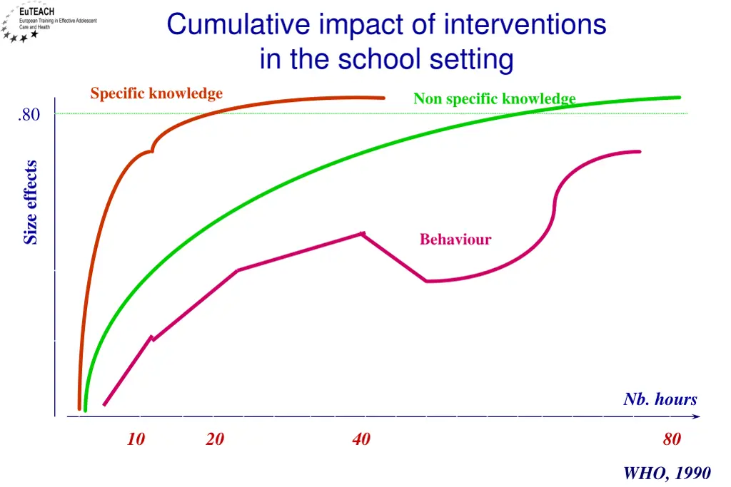 cumulative impact of interventions in the school