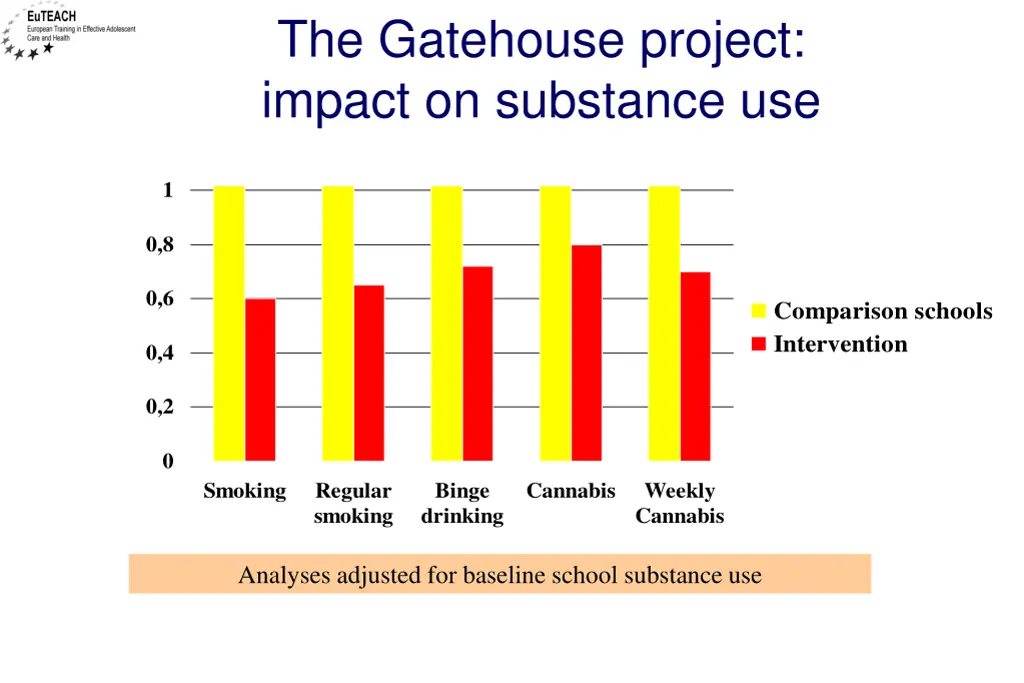 the gatehouse project impact on substance use