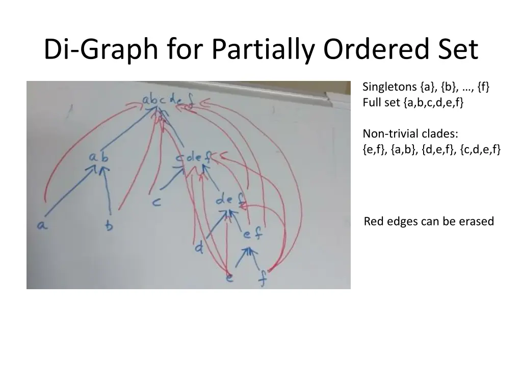 di graph for partially ordered set
