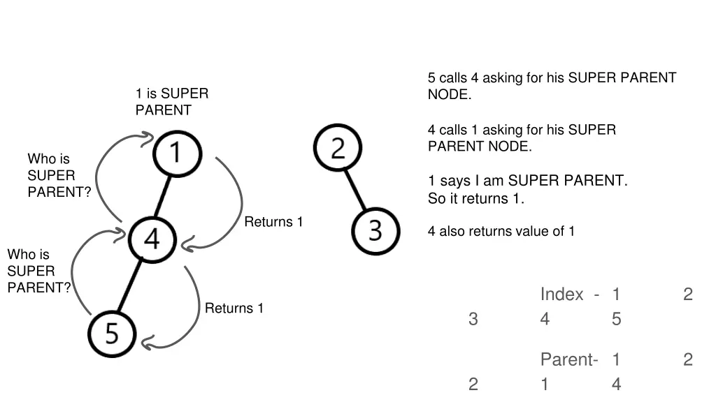 5 calls 4 asking for his super parent node