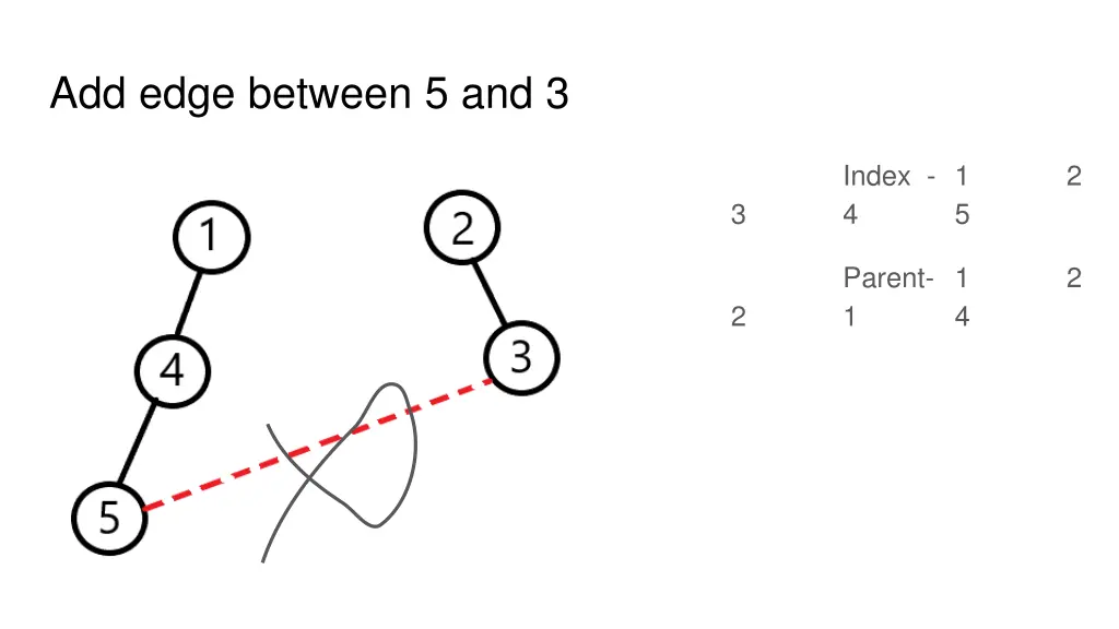 add edge between 5 and 3