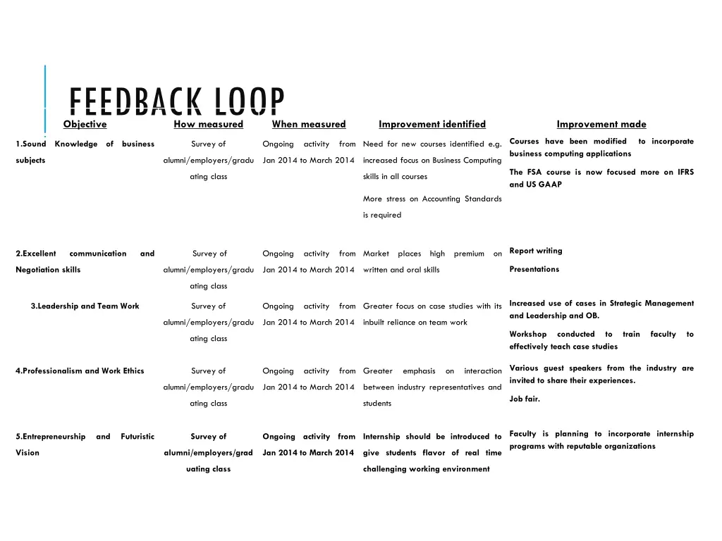 feedback loop objective how measured