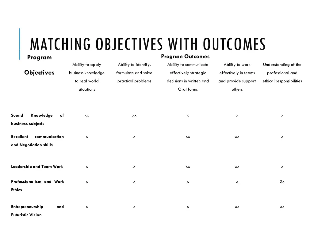 matching objectives with outcomes program ability