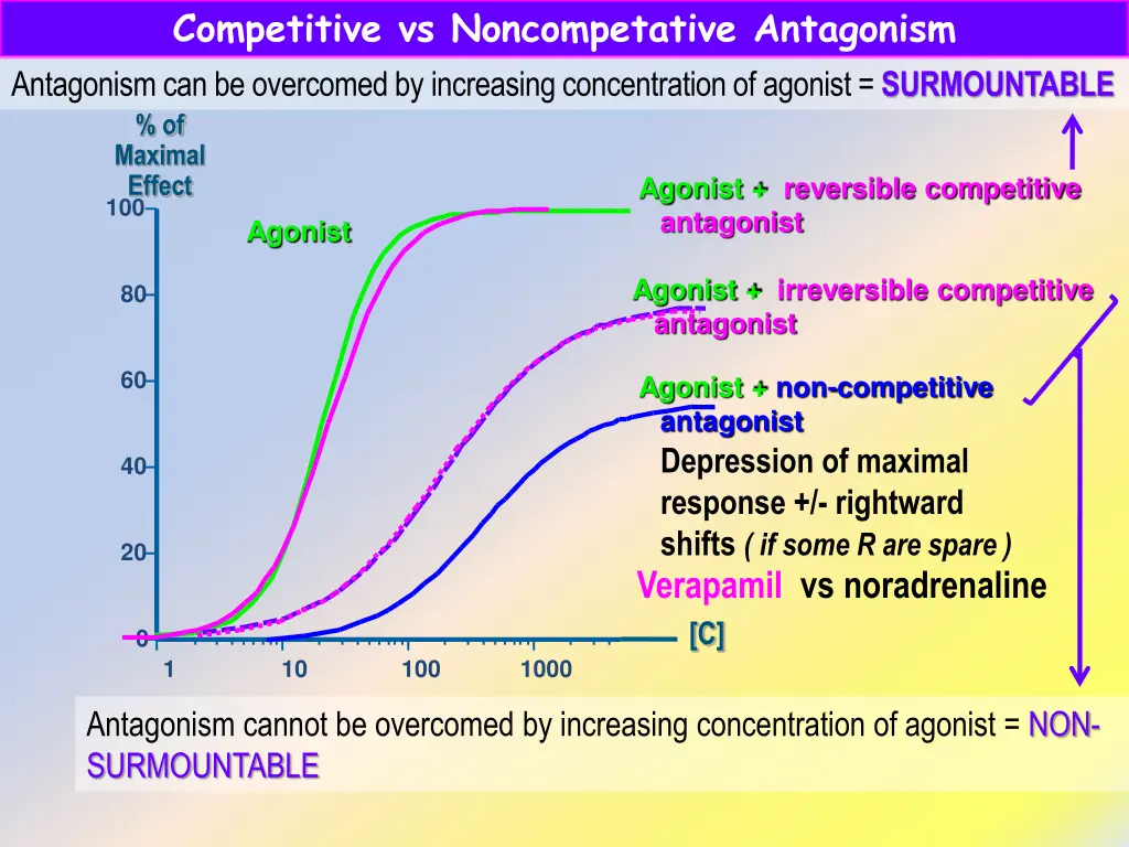 competitive vs noncompetative antagonism