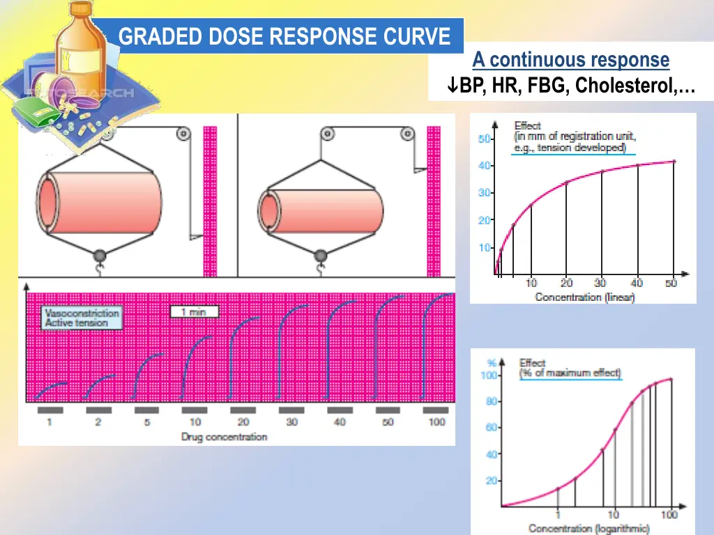 graded dose response curve