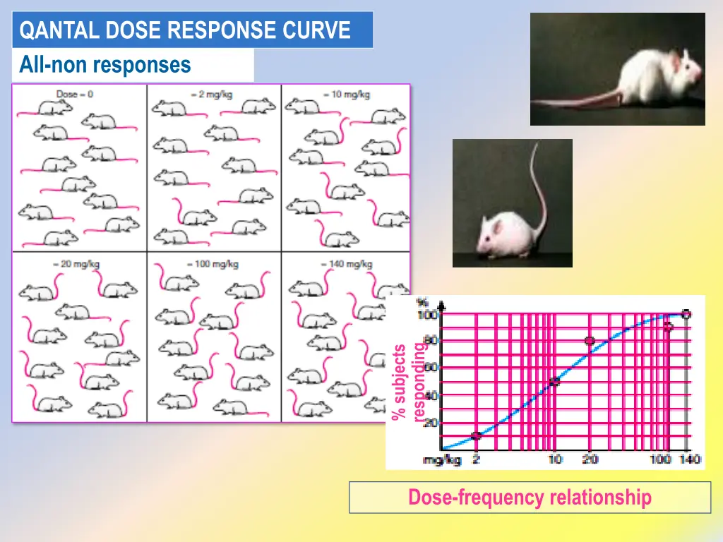 qantal dose response curve all non responses