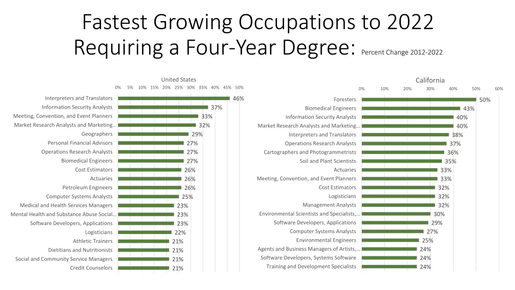 fastest growing occupations to 2022 requiring