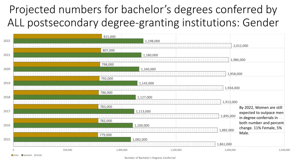 projected numbers for bachelor s degrees