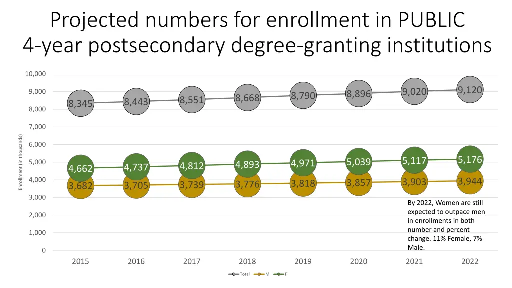 projected numbers for enrollment in public 4 year