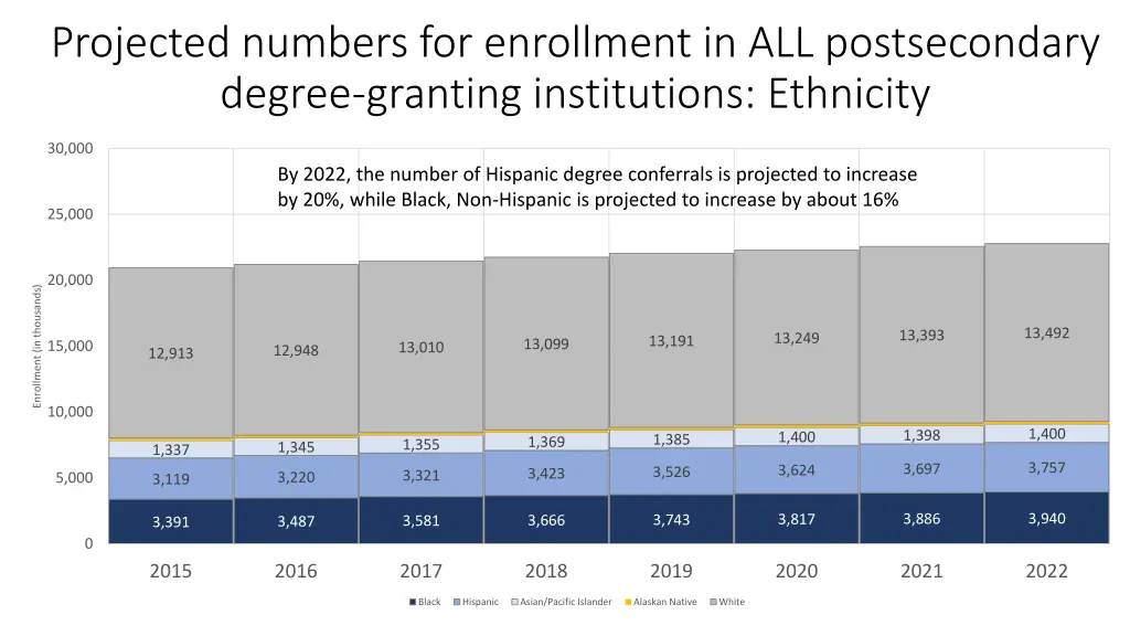 projected numbers for enrollment