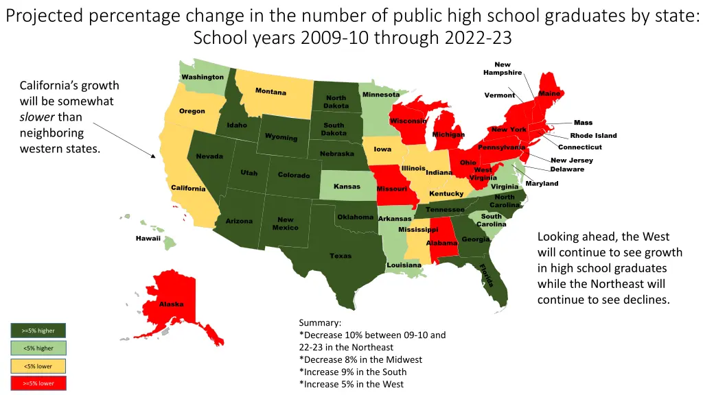 projected percentage change in the number