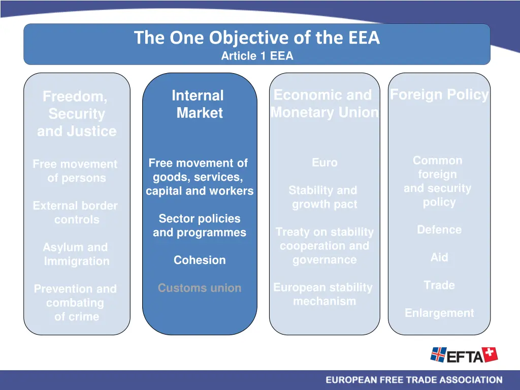 the one objective of the eea article 1 eea