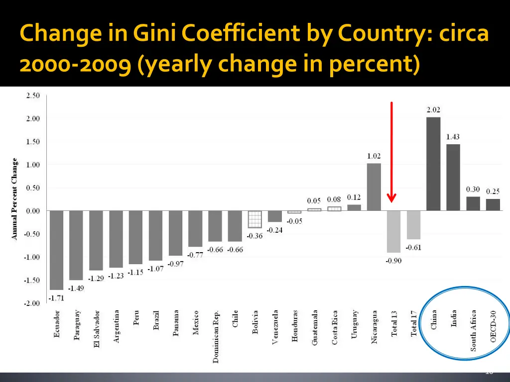 change in ginicoefficient by country circa 2000