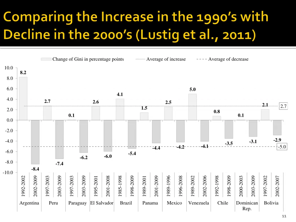 change of gini in percentage points