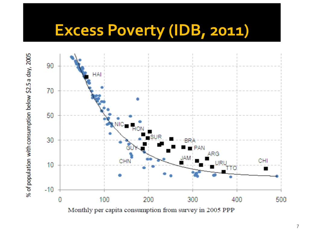excess poverty idb 2011