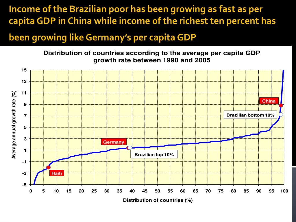 income of the brazilian poor has been growing