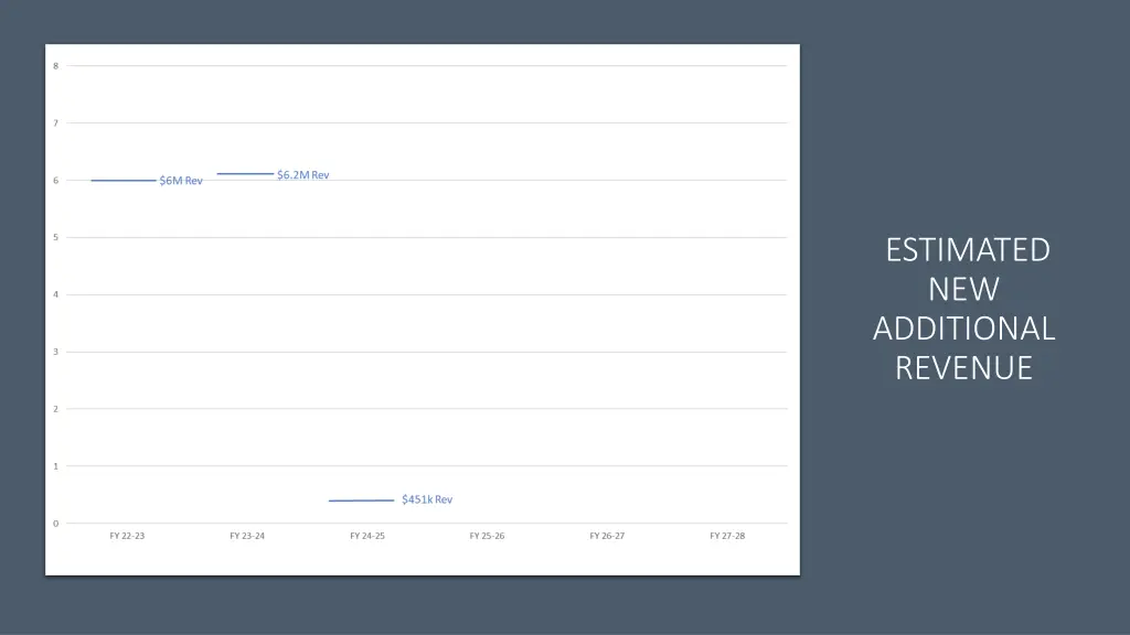 estimated new additional revenue